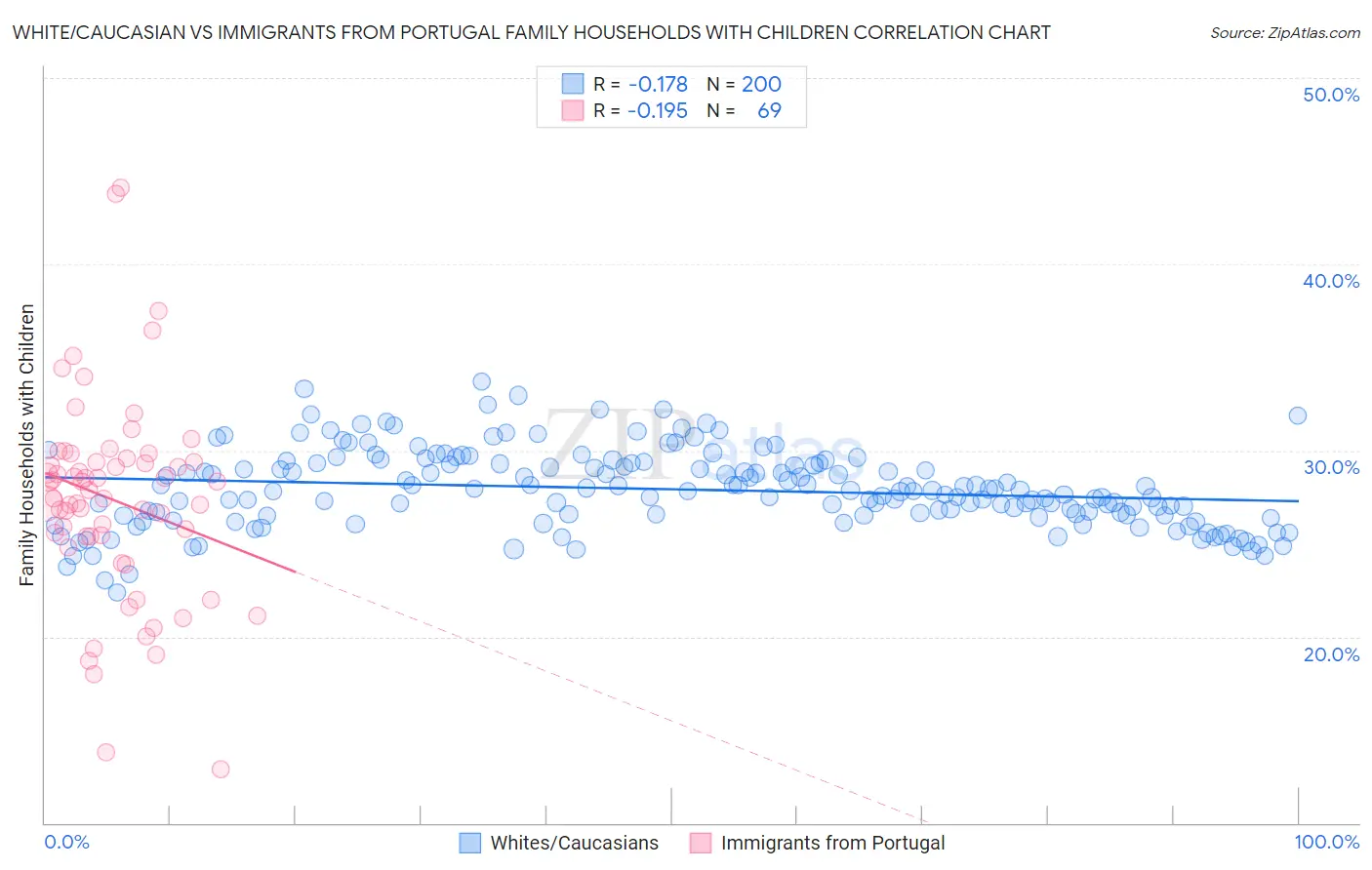 White/Caucasian vs Immigrants from Portugal Family Households with Children