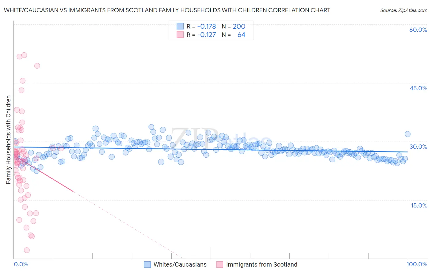 White/Caucasian vs Immigrants from Scotland Family Households with Children
