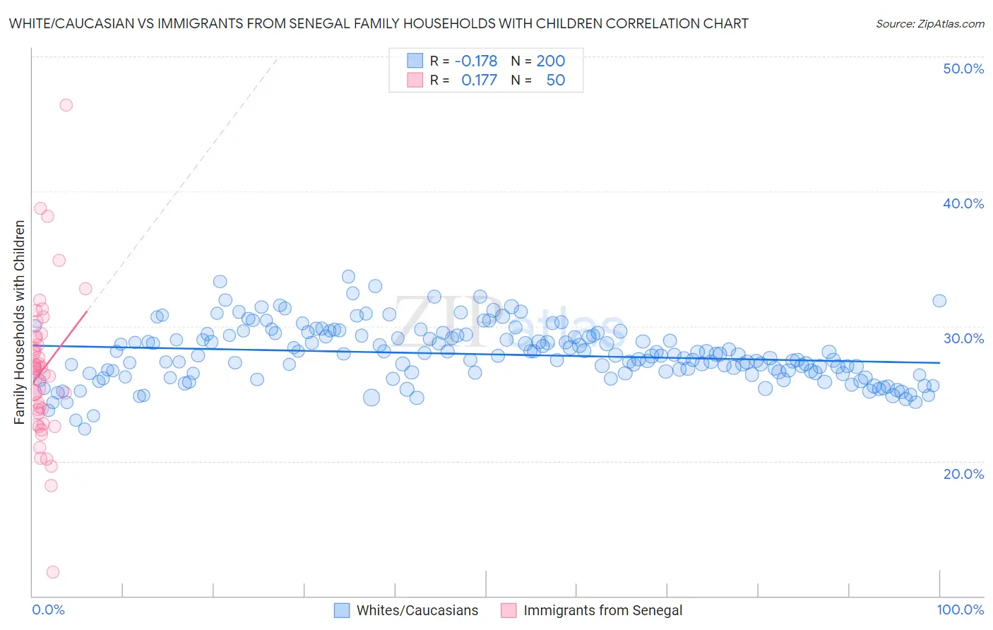 White/Caucasian vs Immigrants from Senegal Family Households with Children