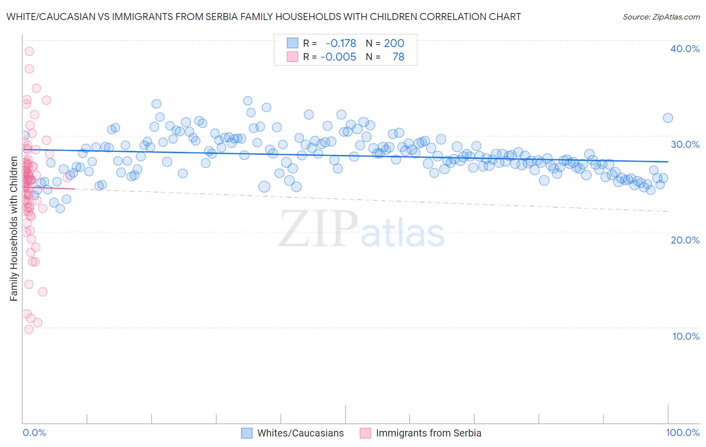White/Caucasian vs Immigrants from Serbia Family Households with Children