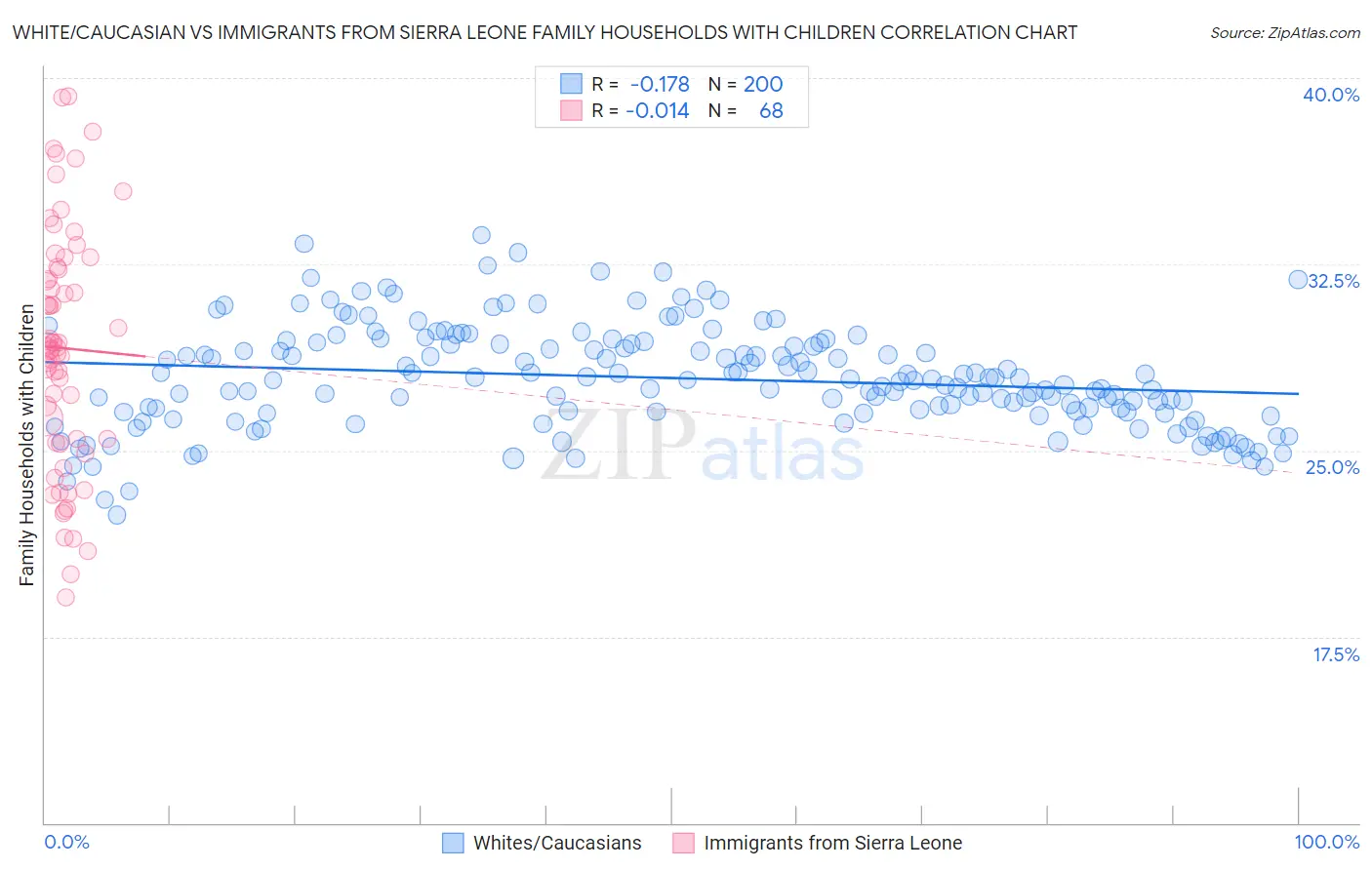 White/Caucasian vs Immigrants from Sierra Leone Family Households with Children