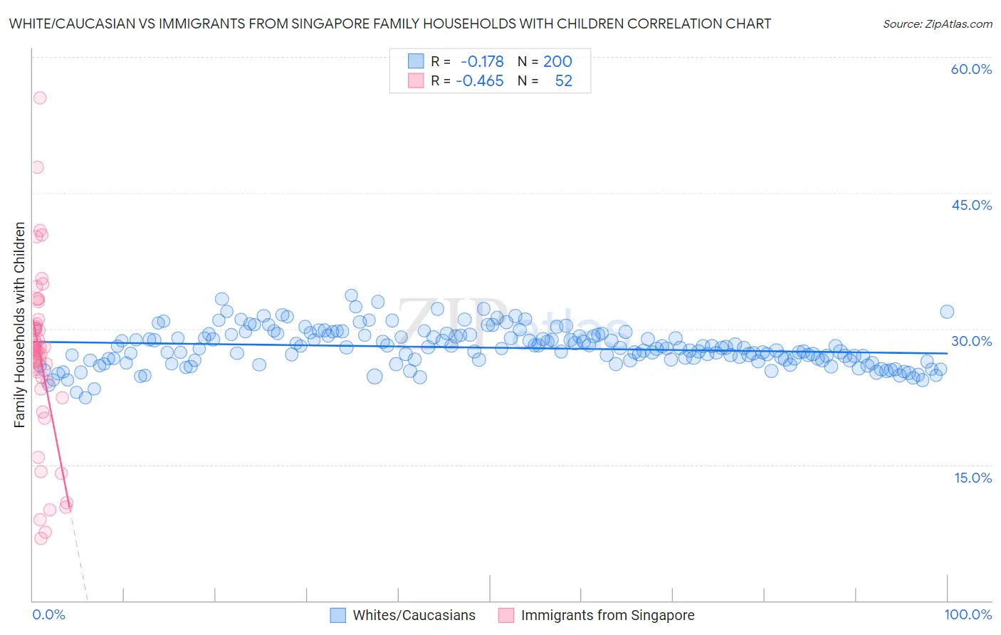 White/Caucasian vs Immigrants from Singapore Family Households with Children