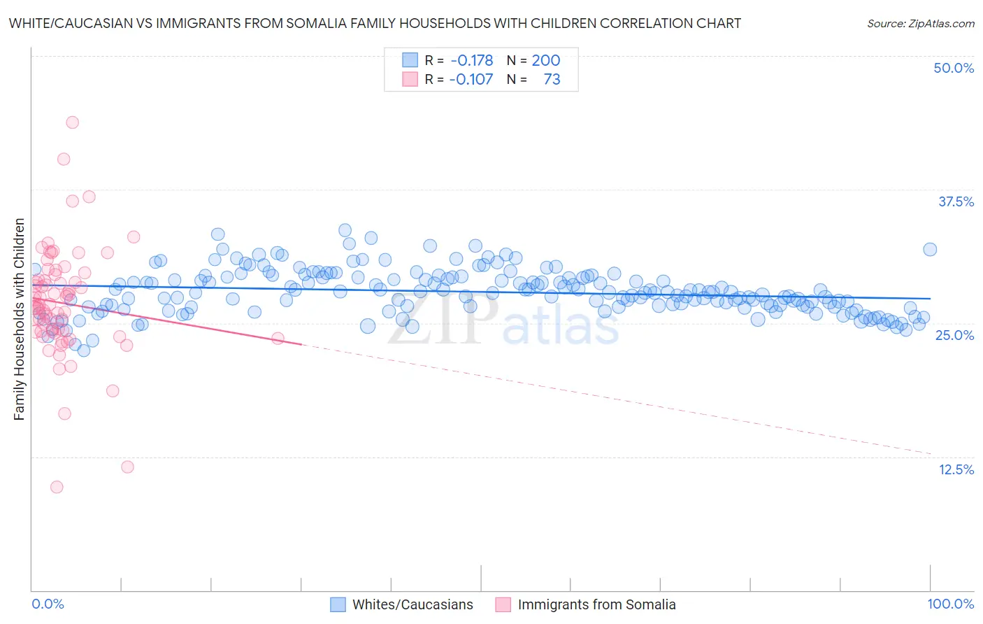 White/Caucasian vs Immigrants from Somalia Family Households with Children