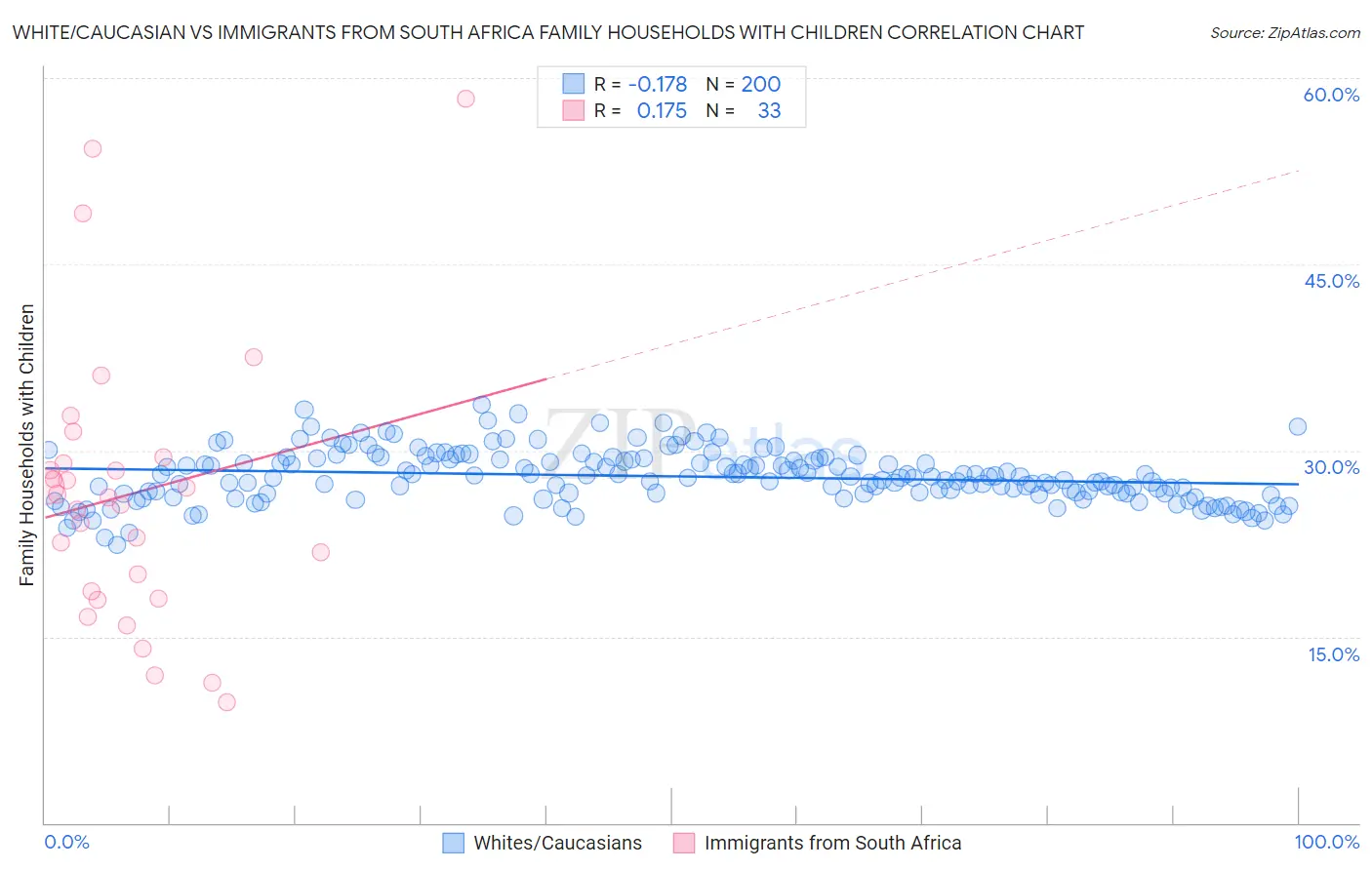 White/Caucasian vs Immigrants from South Africa Family Households with Children