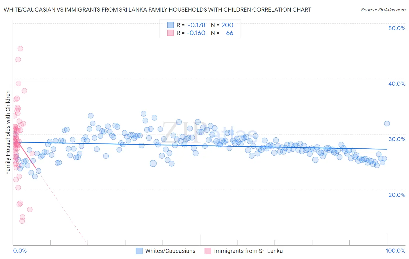 White/Caucasian vs Immigrants from Sri Lanka Family Households with Children