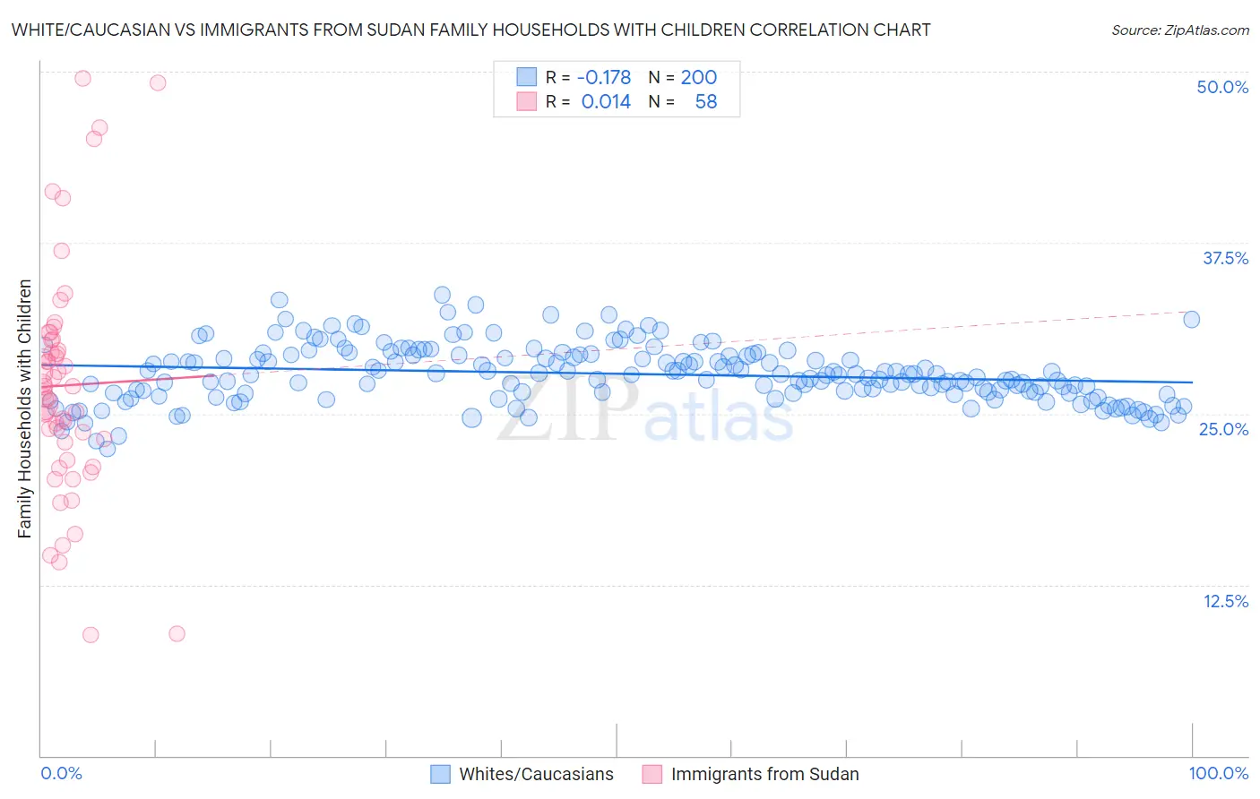 White/Caucasian vs Immigrants from Sudan Family Households with Children