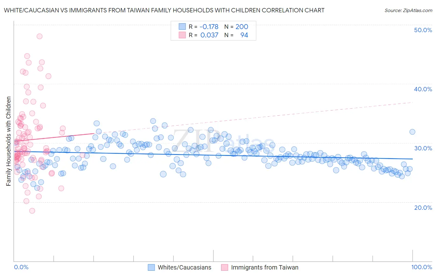 White/Caucasian vs Immigrants from Taiwan Family Households with Children