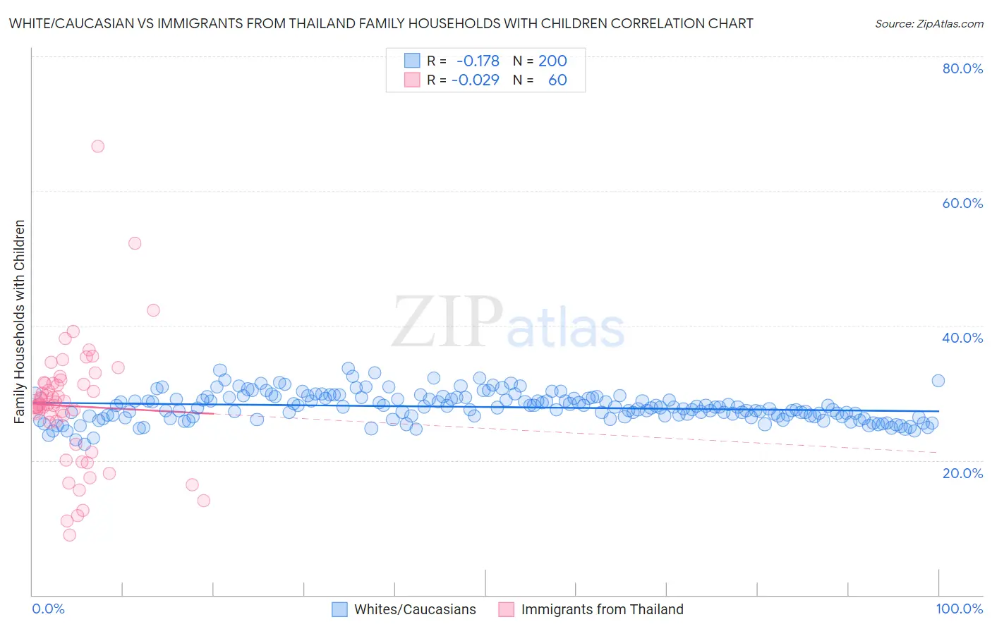 White/Caucasian vs Immigrants from Thailand Family Households with Children