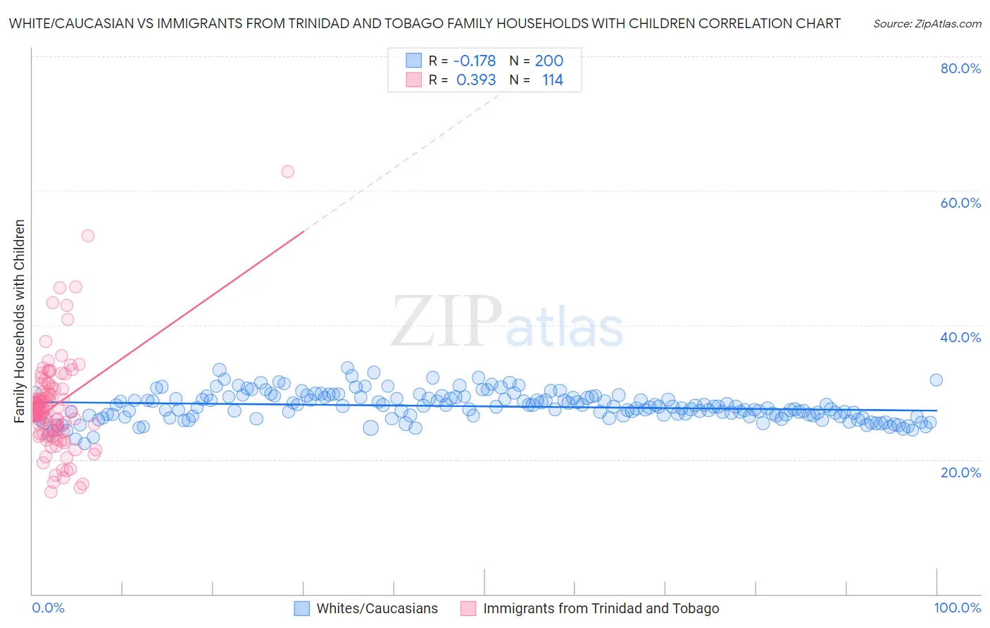 White/Caucasian vs Immigrants from Trinidad and Tobago Family Households with Children