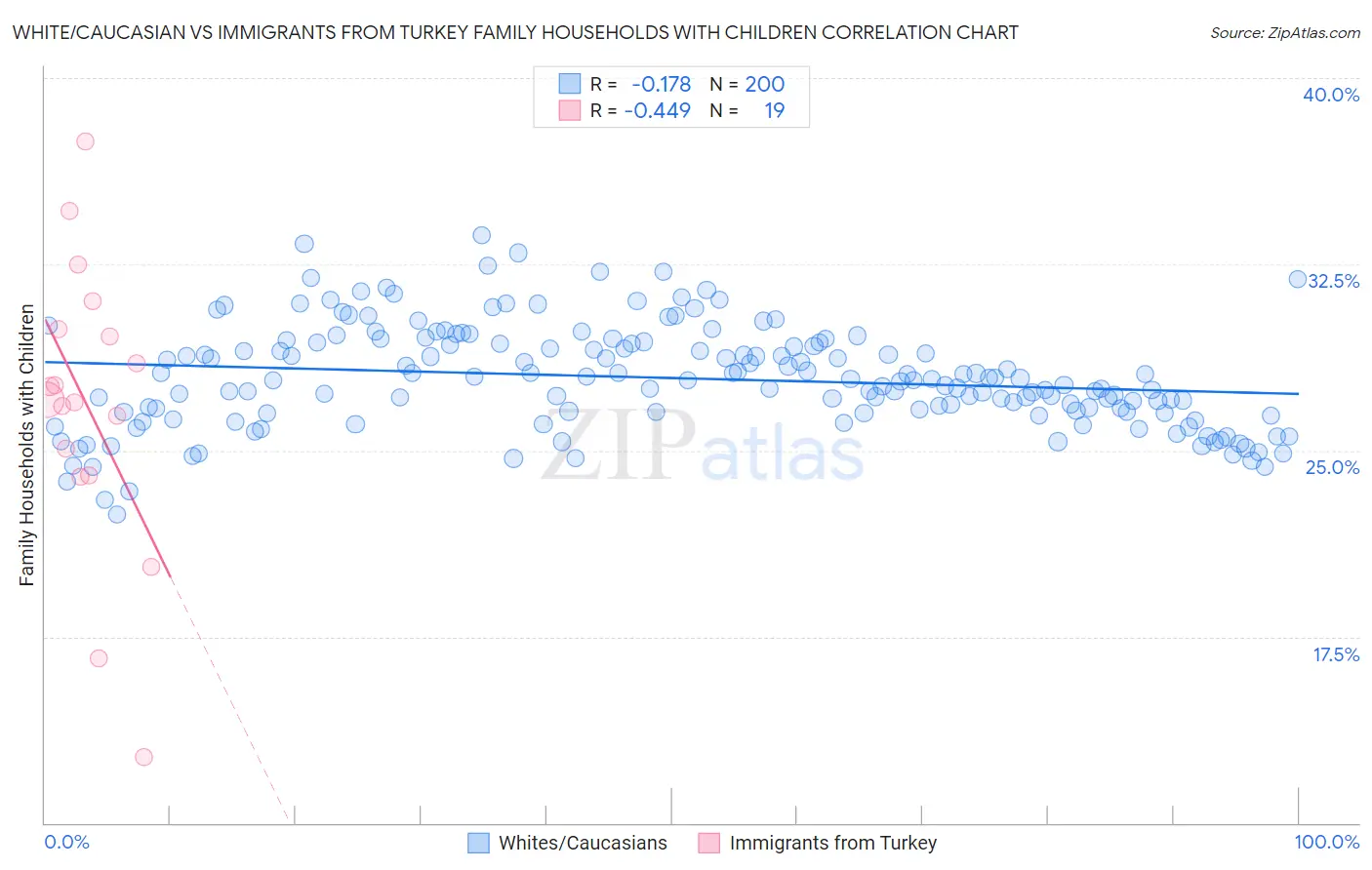 White/Caucasian vs Immigrants from Turkey Family Households with Children