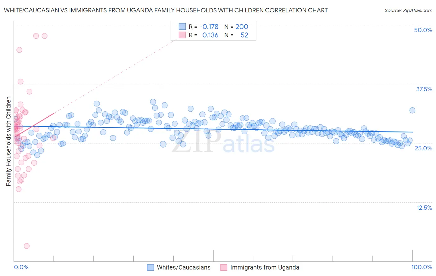 White/Caucasian vs Immigrants from Uganda Family Households with Children