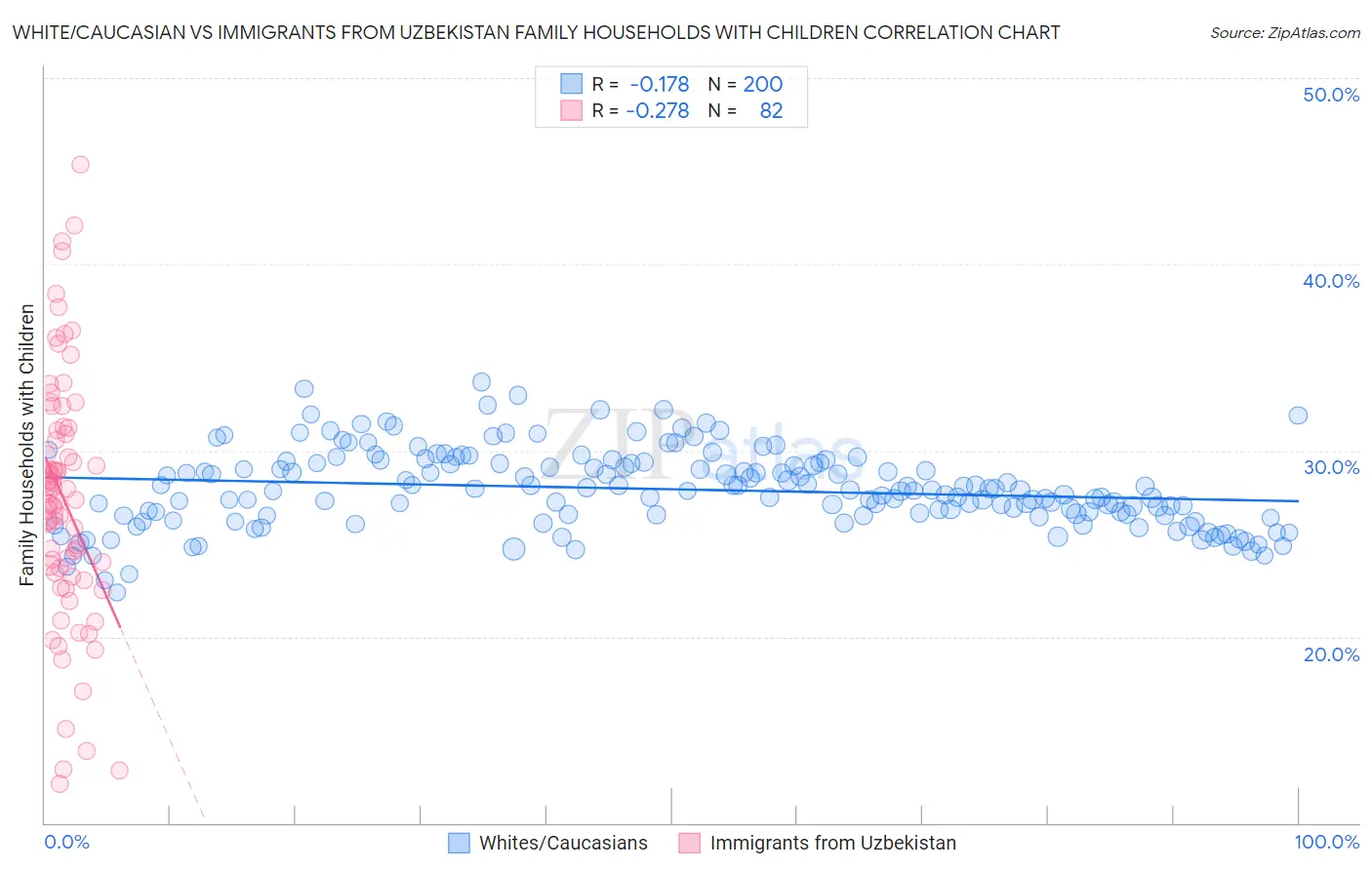 White/Caucasian vs Immigrants from Uzbekistan Family Households with Children