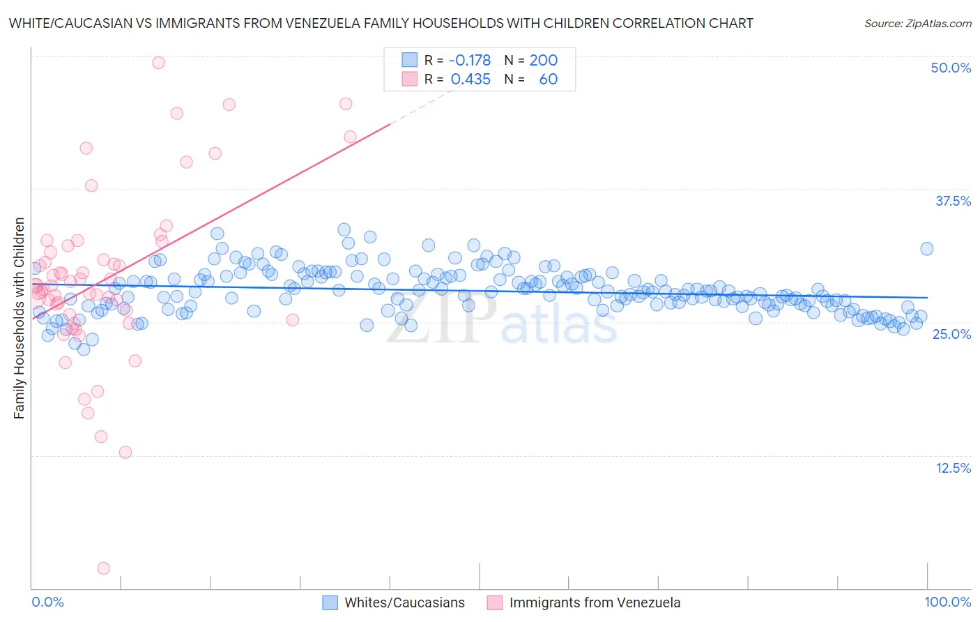 White/Caucasian vs Immigrants from Venezuela Family Households with Children