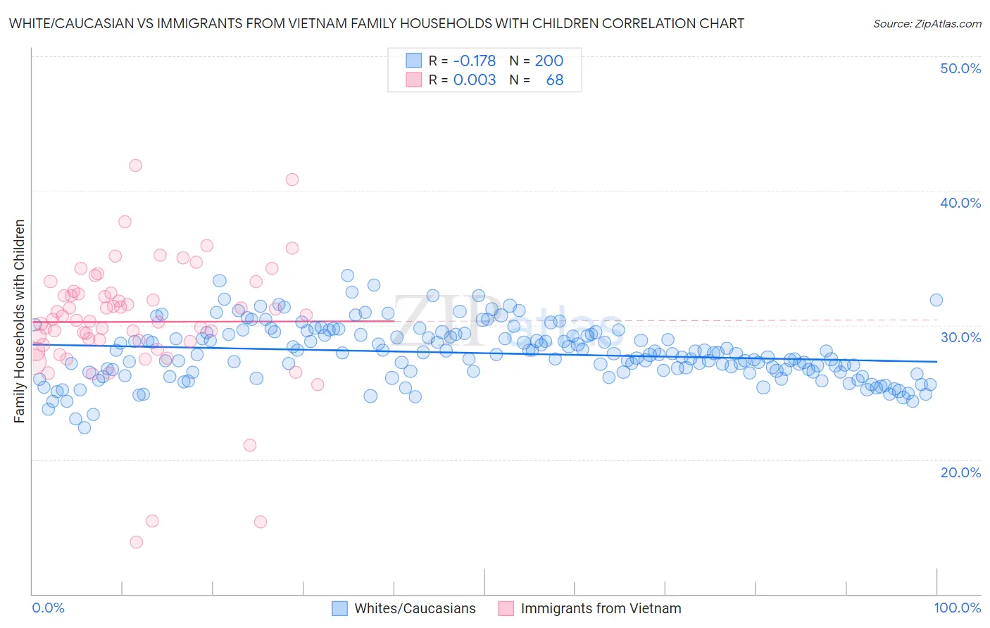 White/Caucasian vs Immigrants from Vietnam Family Households with Children