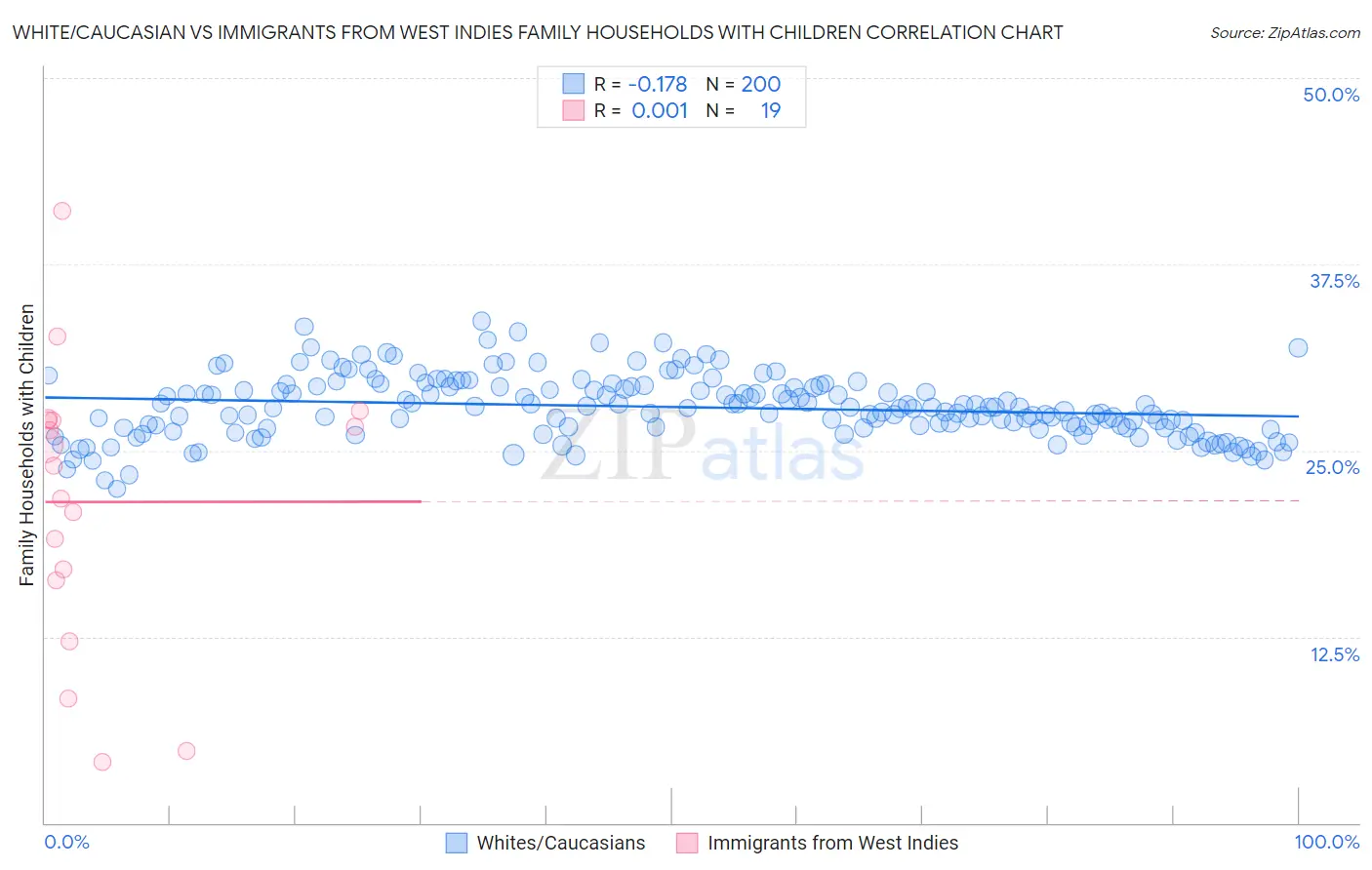 White/Caucasian vs Immigrants from West Indies Family Households with Children