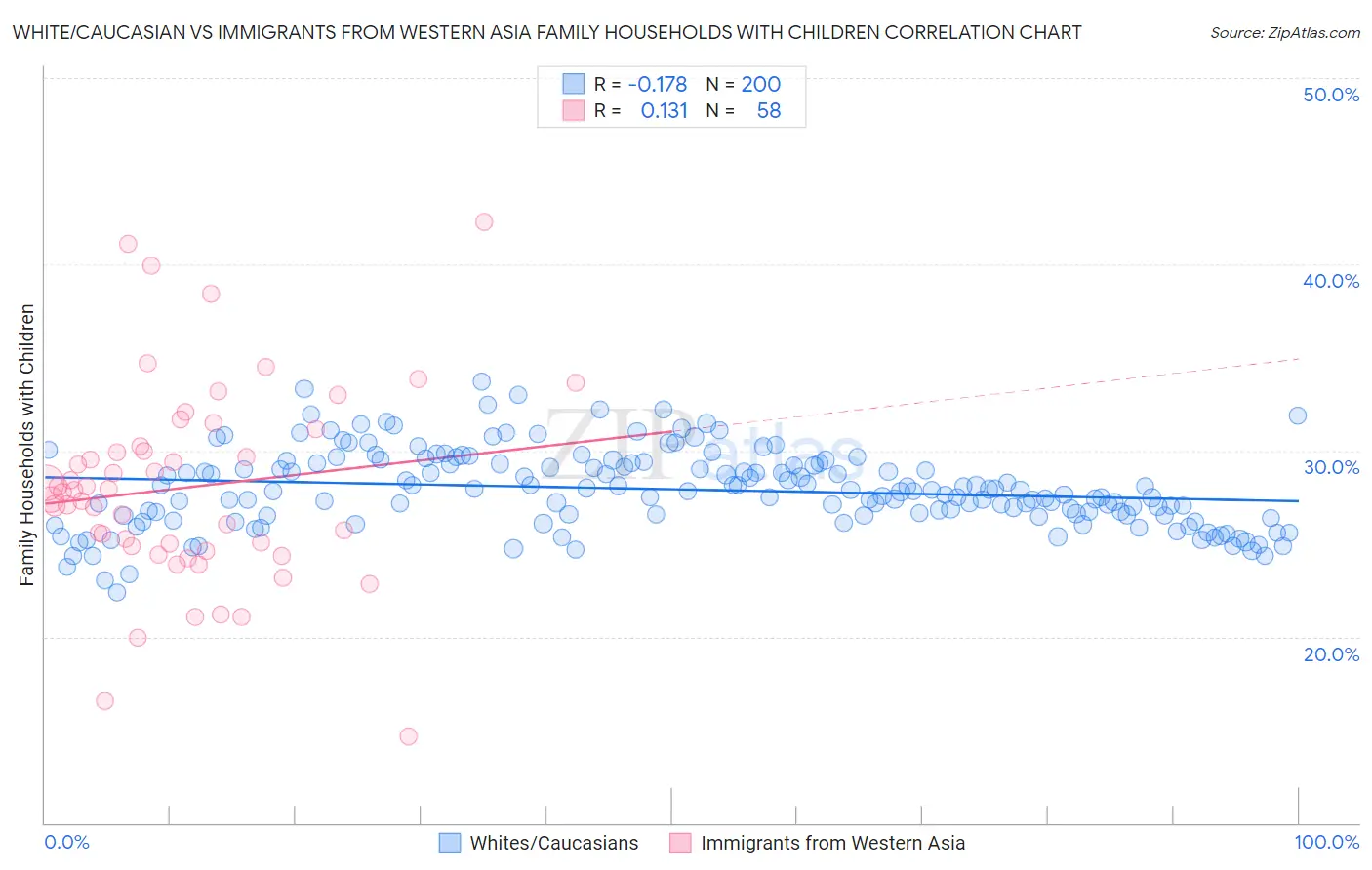 White/Caucasian vs Immigrants from Western Asia Family Households with Children