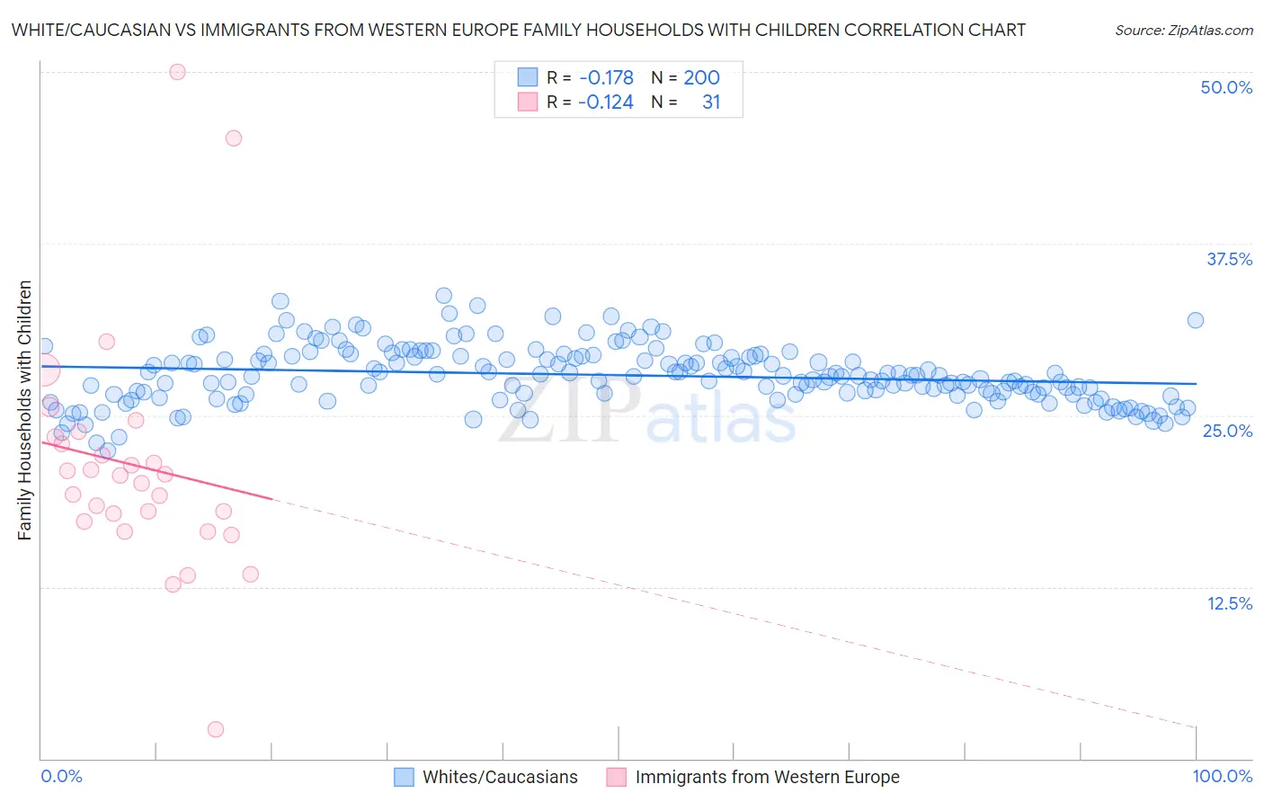White/Caucasian vs Immigrants from Western Europe Family Households with Children