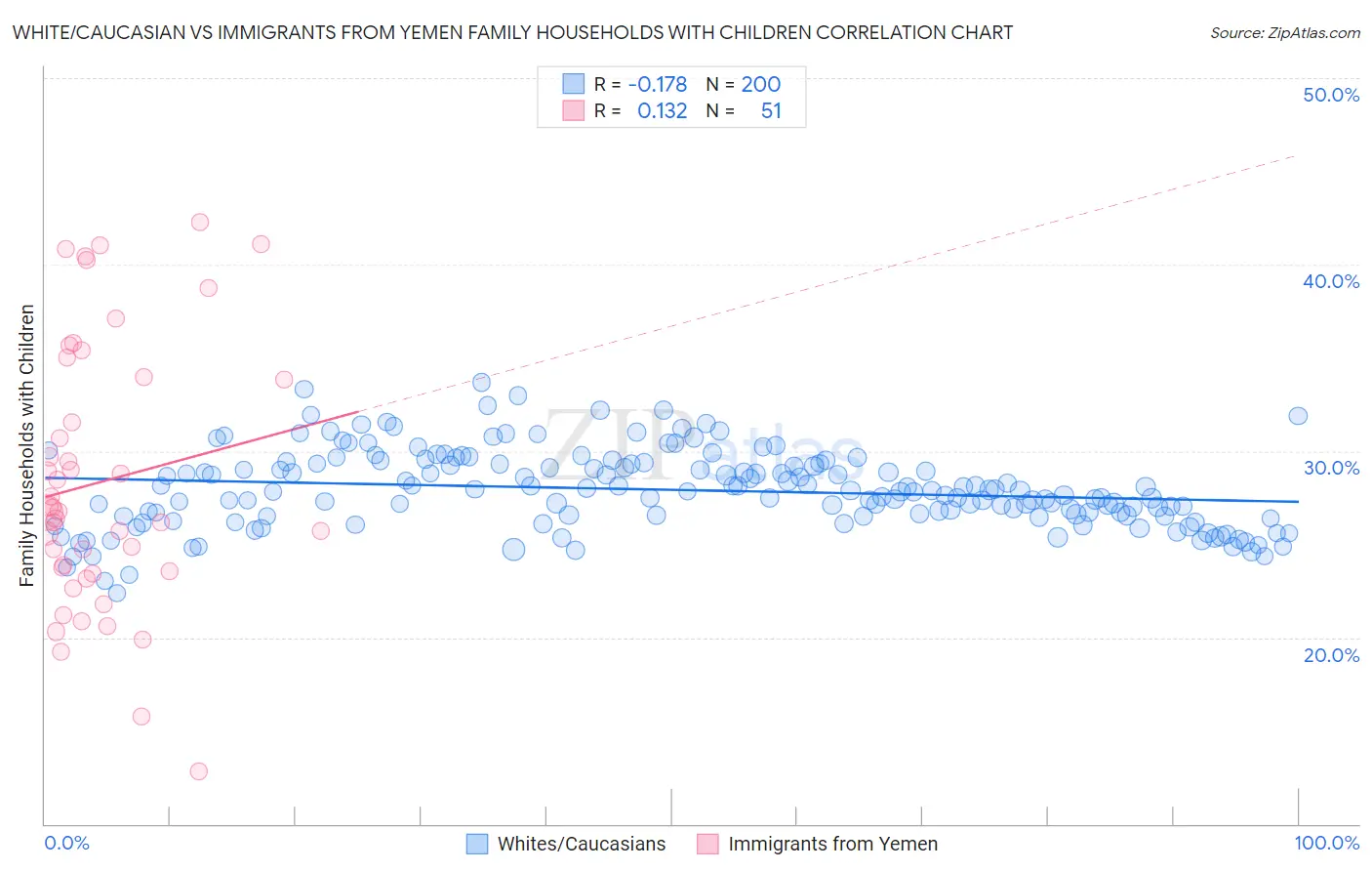 White/Caucasian vs Immigrants from Yemen Family Households with Children