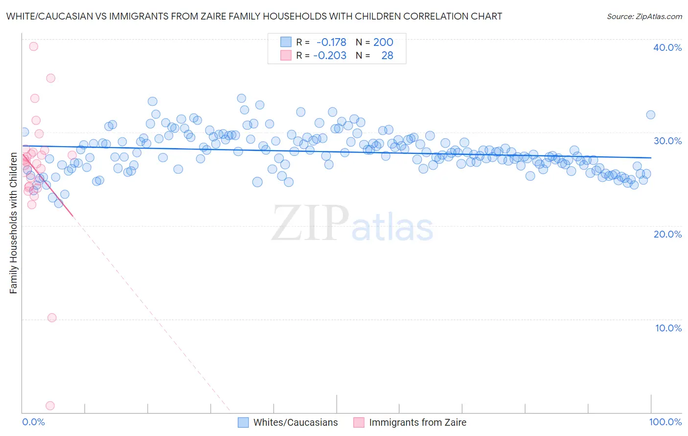 White/Caucasian vs Immigrants from Zaire Family Households with Children
