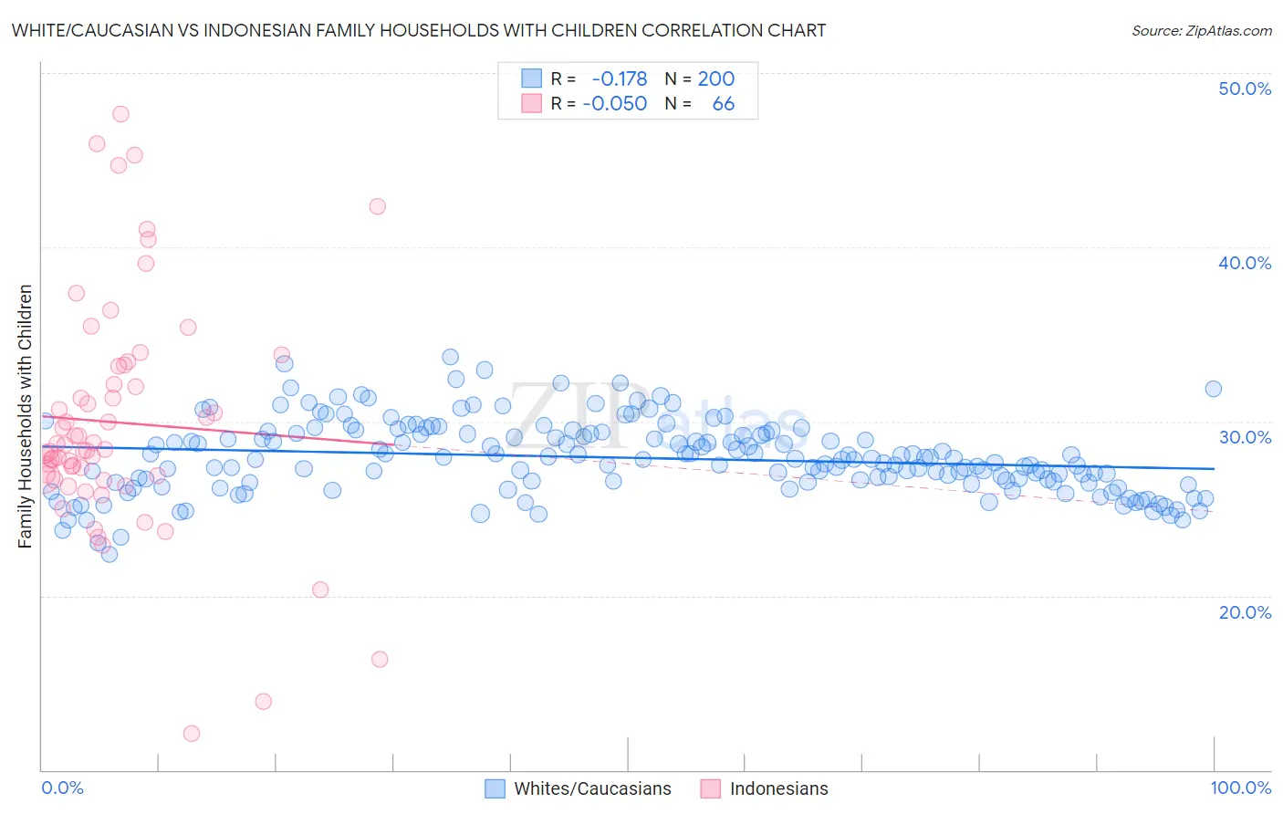 White/Caucasian vs Indonesian Family Households with Children