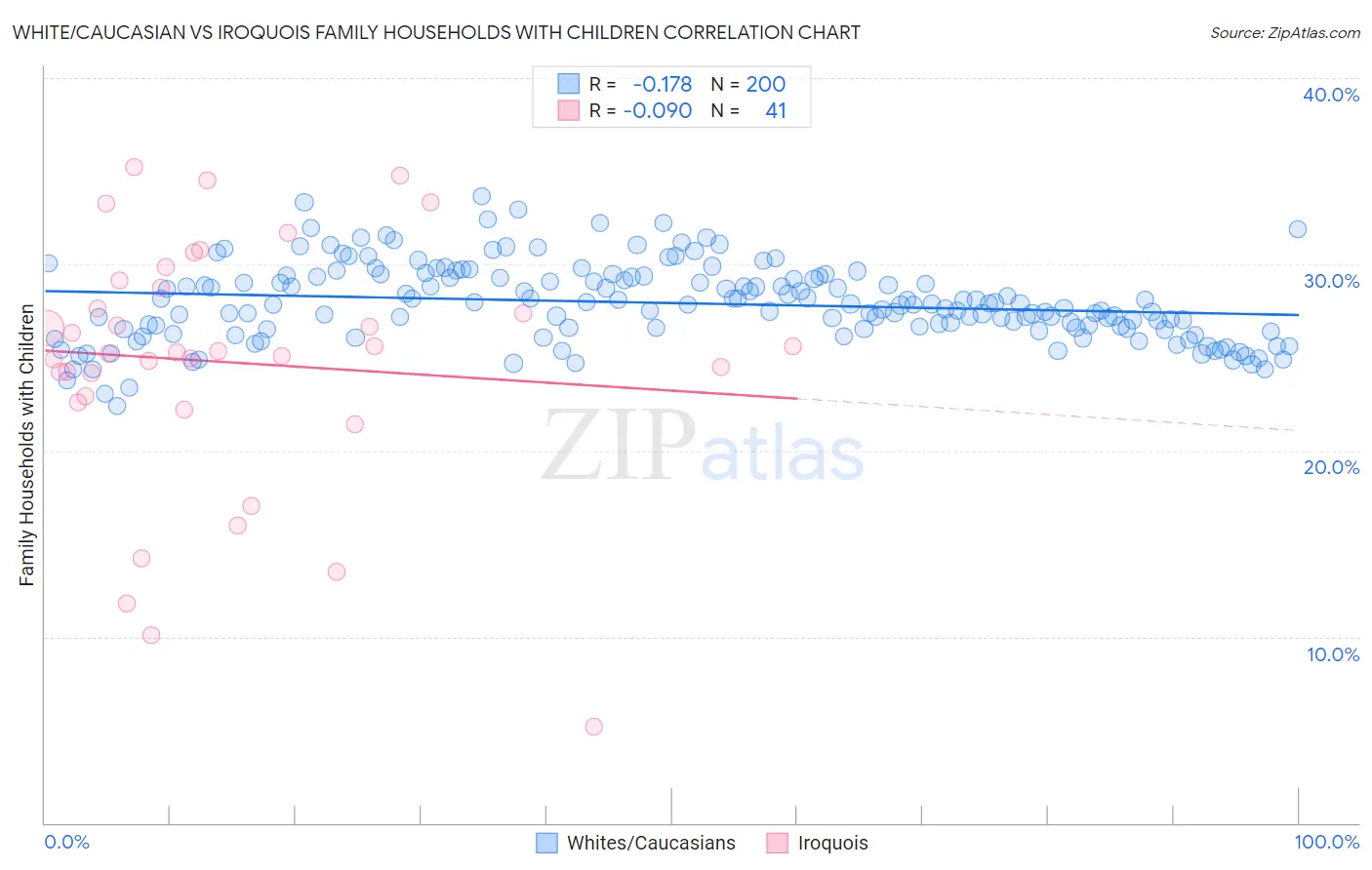 White/Caucasian vs Iroquois Family Households with Children