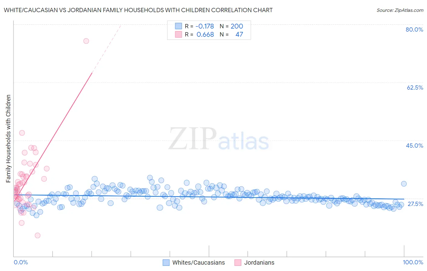 White/Caucasian vs Jordanian Family Households with Children