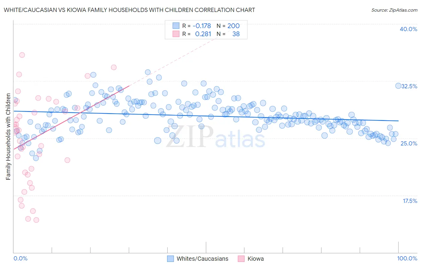 White/Caucasian vs Kiowa Family Households with Children