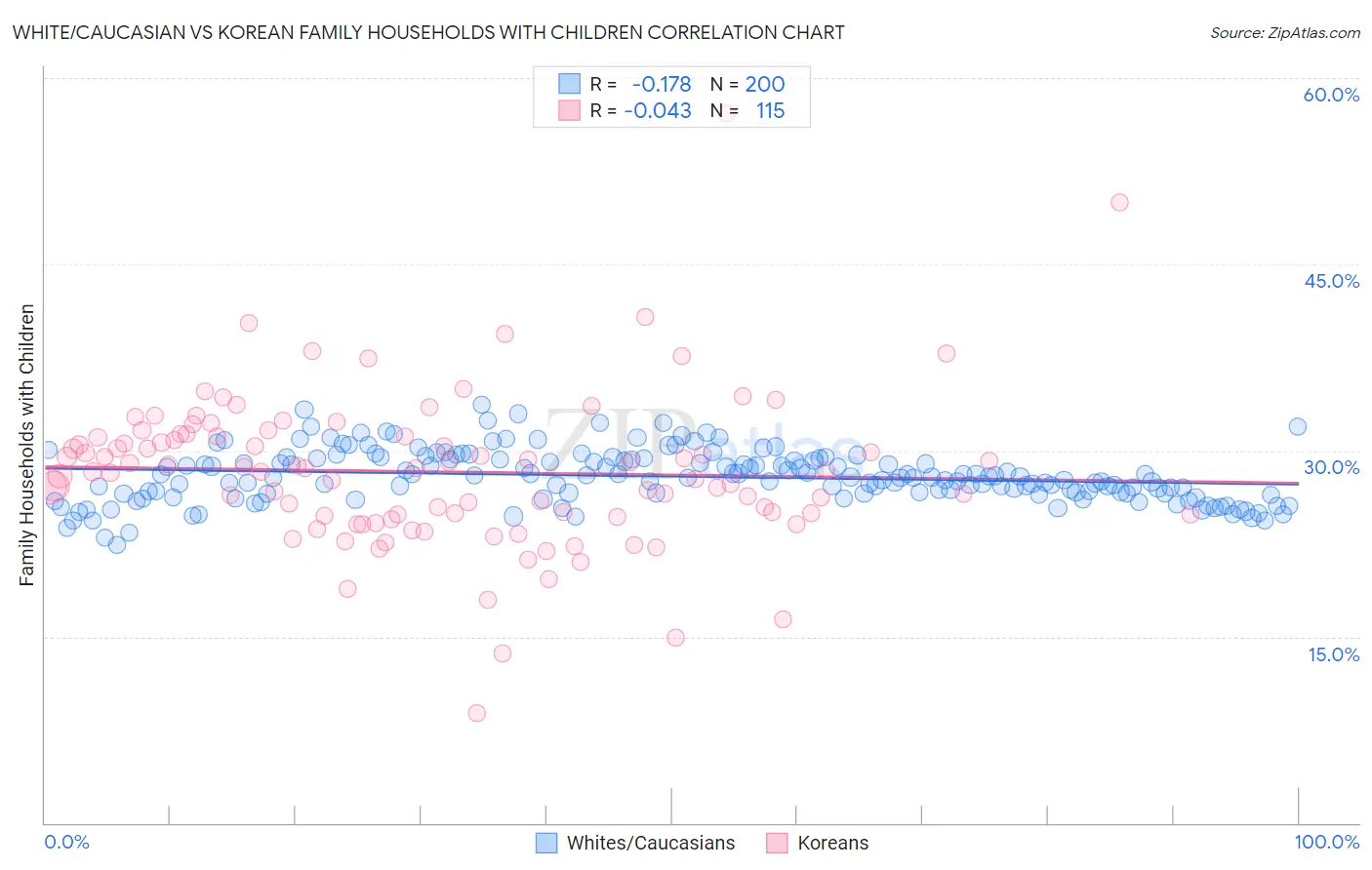 White/Caucasian vs Korean Family Households with Children