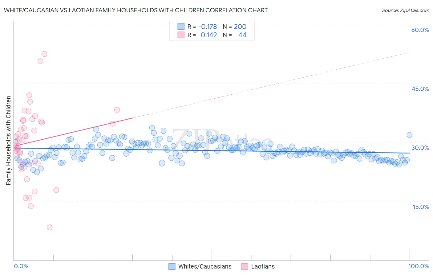 White/Caucasian vs Laotian Family Households with Children