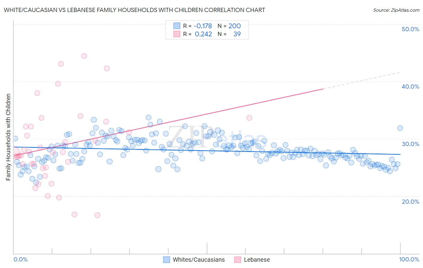 White/Caucasian vs Lebanese Family Households with Children