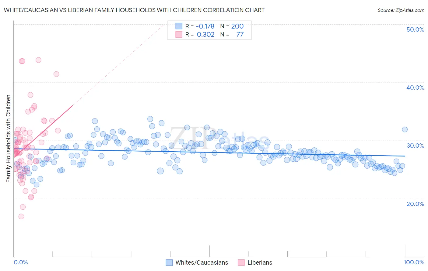 White/Caucasian vs Liberian Family Households with Children