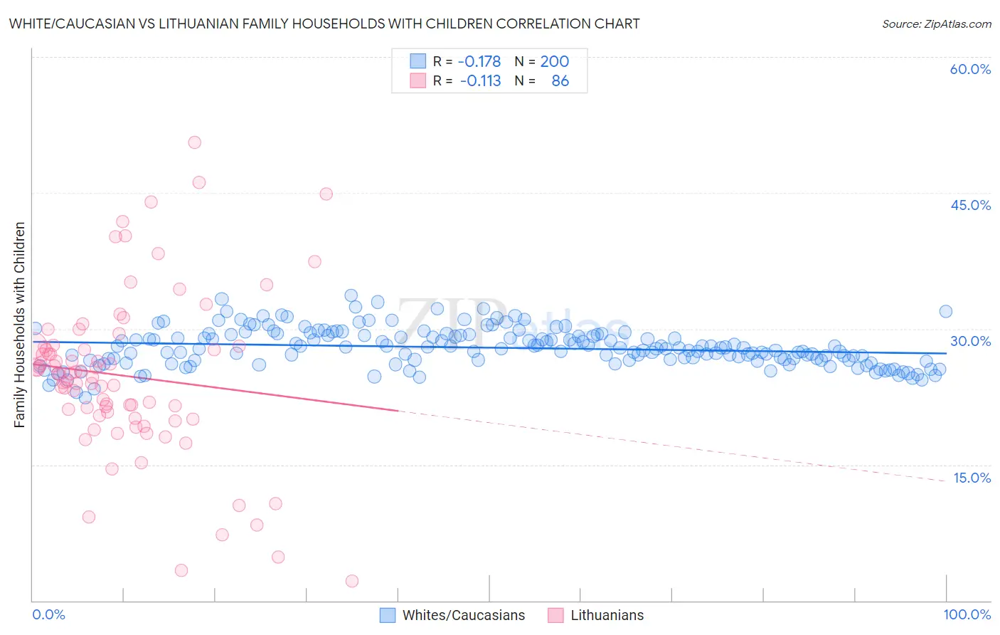 White/Caucasian vs Lithuanian Family Households with Children