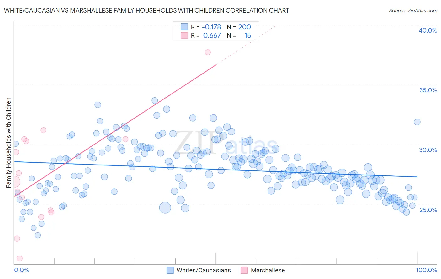 White/Caucasian vs Marshallese Family Households with Children