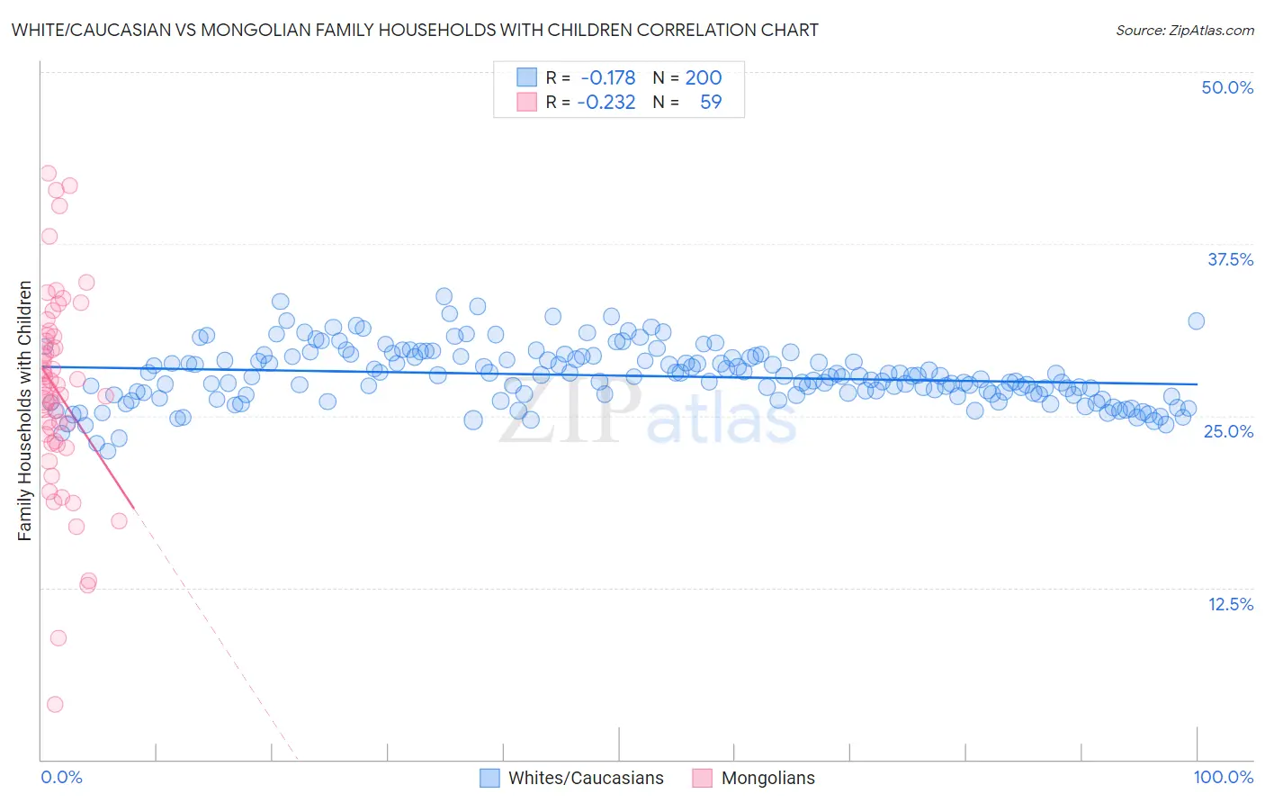 White/Caucasian vs Mongolian Family Households with Children