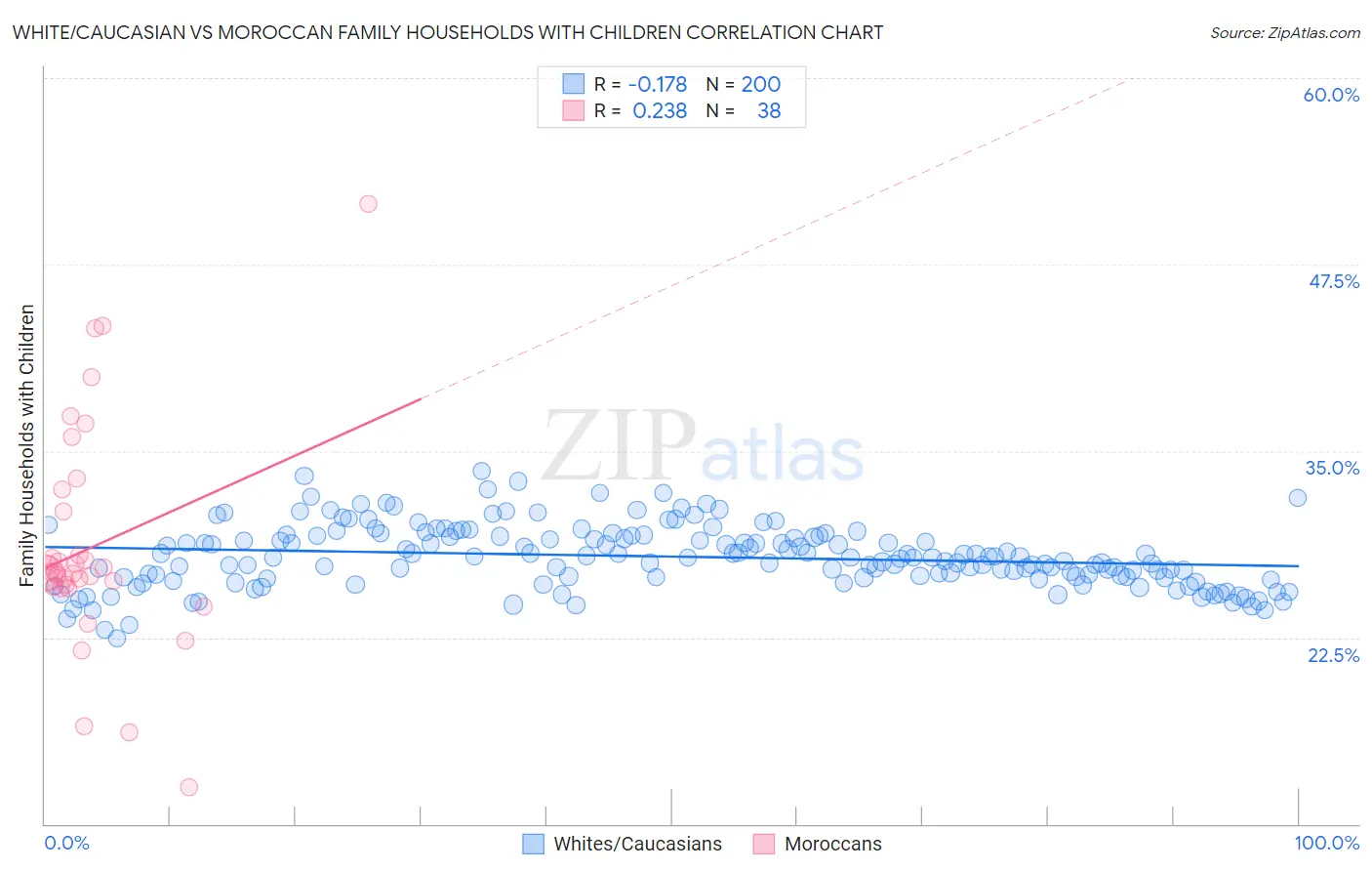 White/Caucasian vs Moroccan Family Households with Children