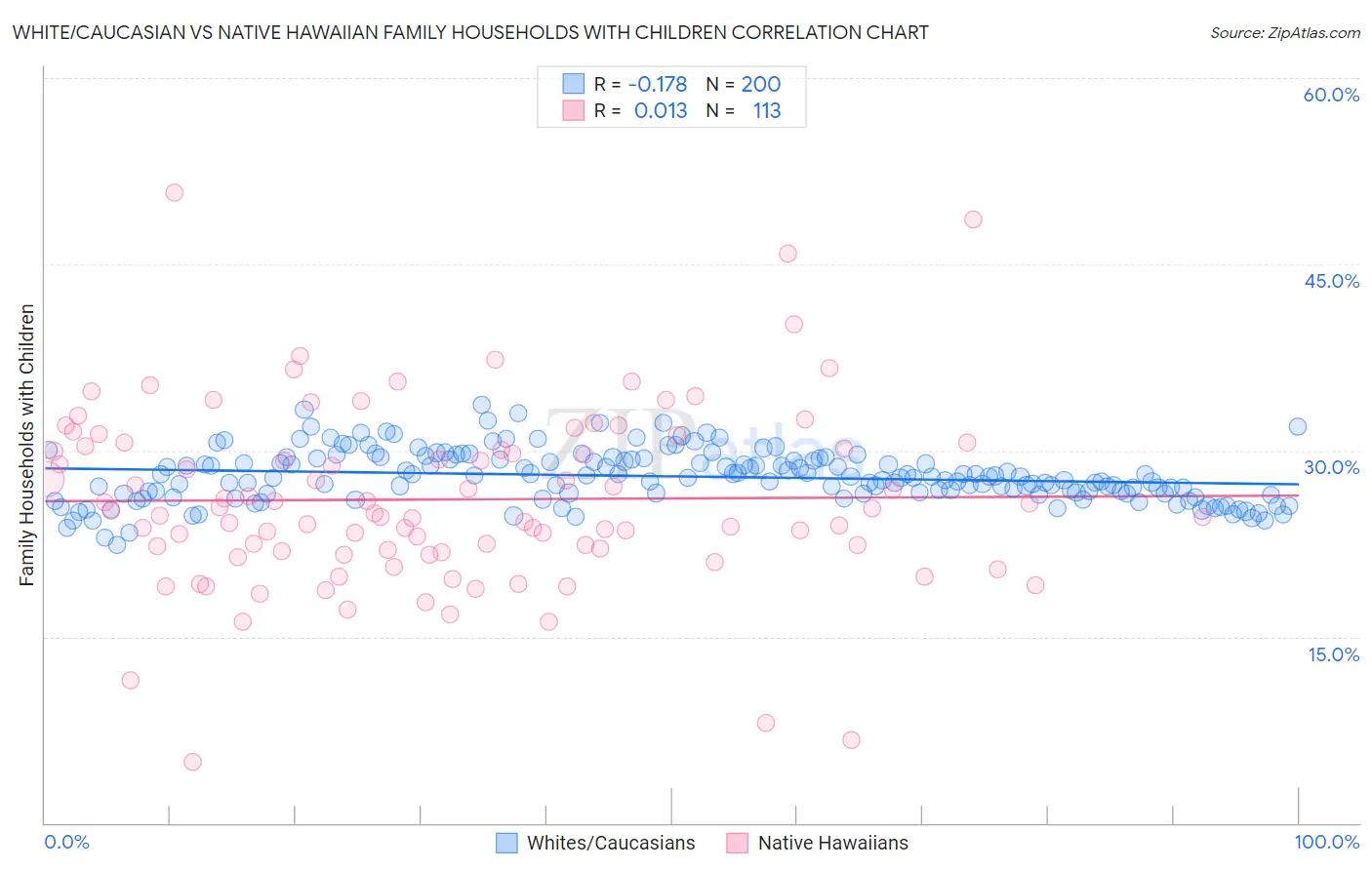 White/Caucasian vs Native Hawaiian Family Households with Children