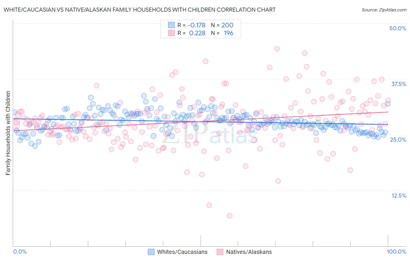 White/Caucasian vs Native/Alaskan Family Households with Children