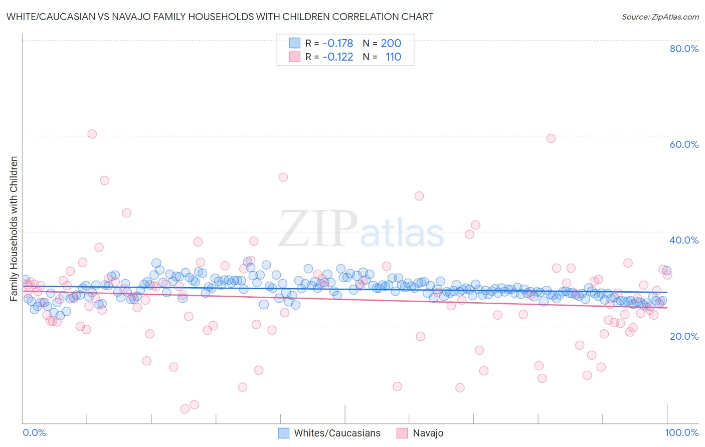 White/Caucasian vs Navajo Family Households with Children