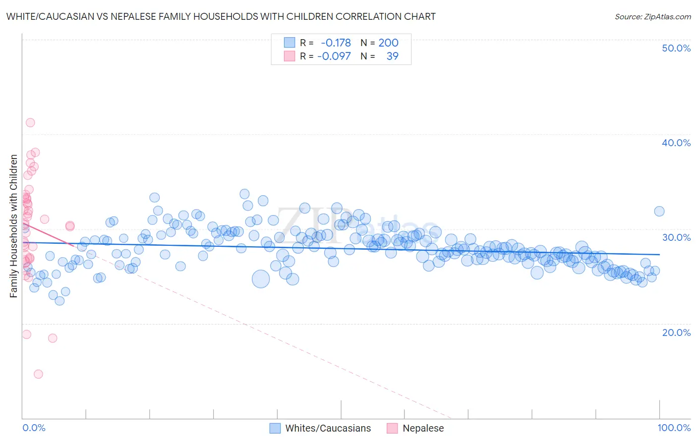 White/Caucasian vs Nepalese Family Households with Children