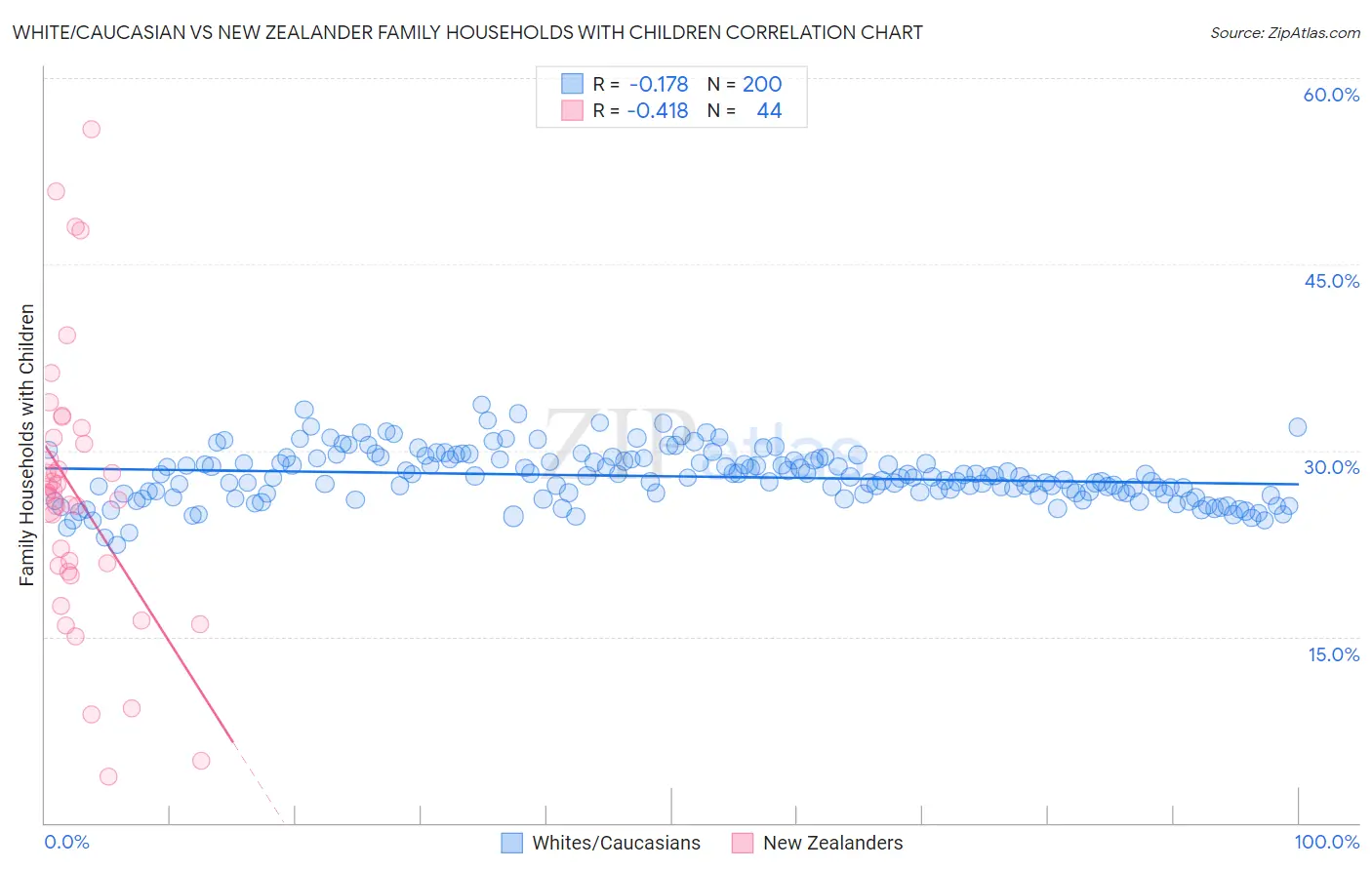 White/Caucasian vs New Zealander Family Households with Children