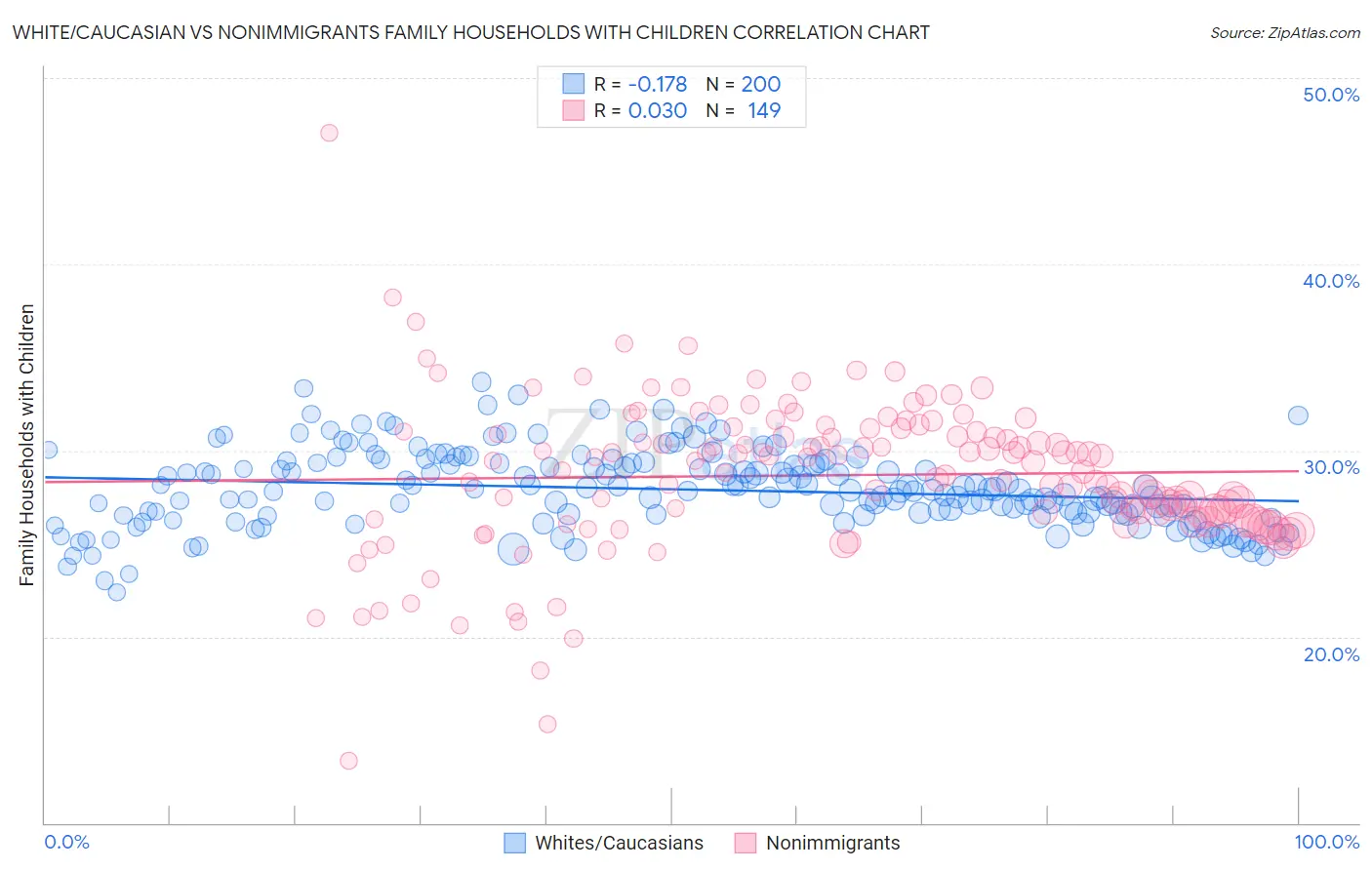 White/Caucasian vs Nonimmigrants Family Households with Children