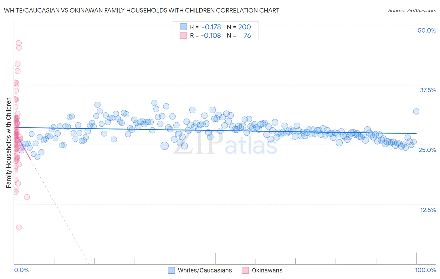 White/Caucasian vs Okinawan Family Households with Children