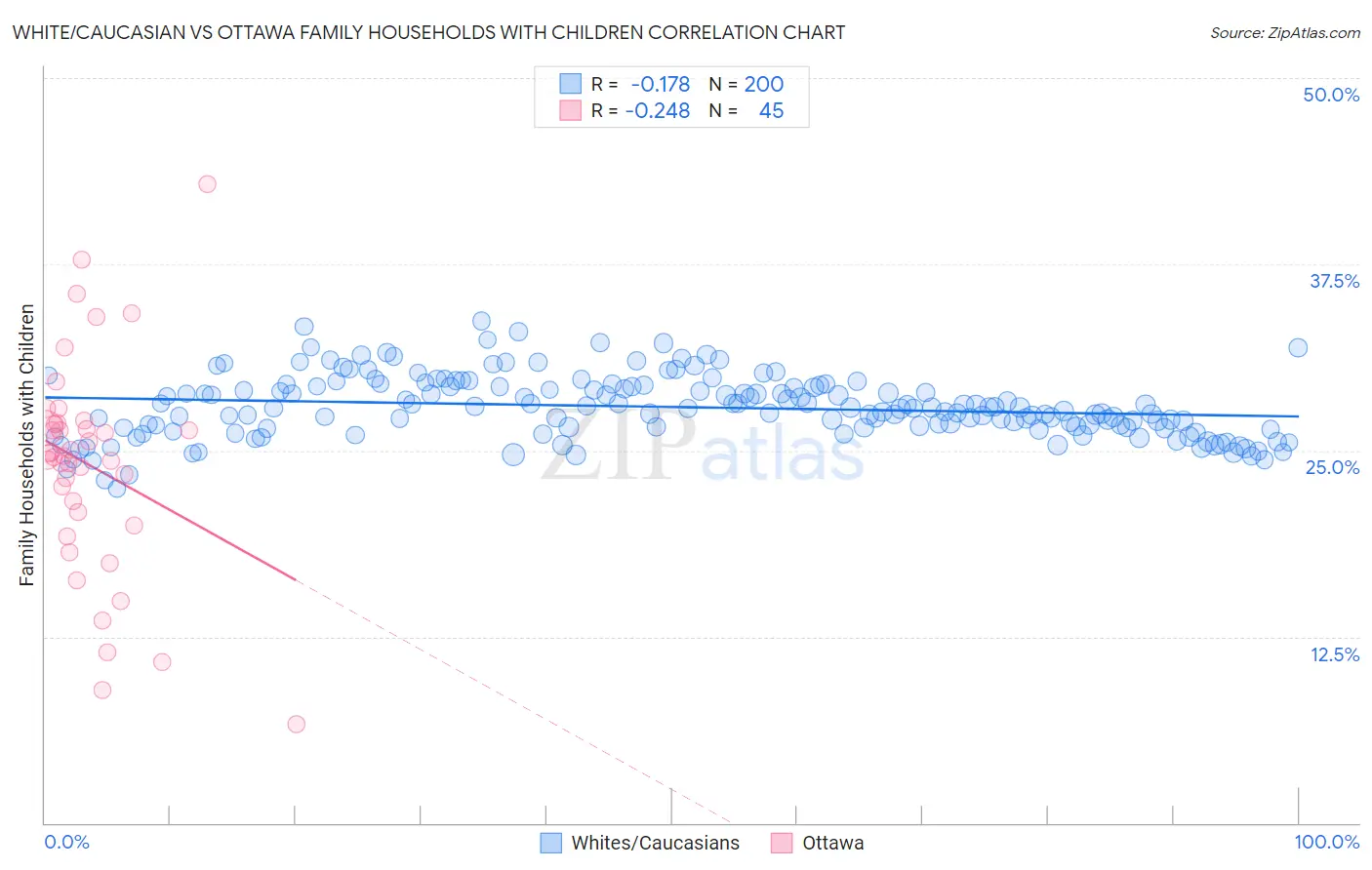 White/Caucasian vs Ottawa Family Households with Children