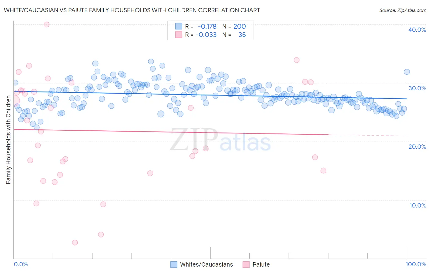 White/Caucasian vs Paiute Family Households with Children