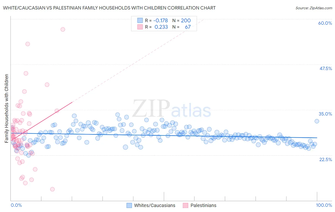 White/Caucasian vs Palestinian Family Households with Children
