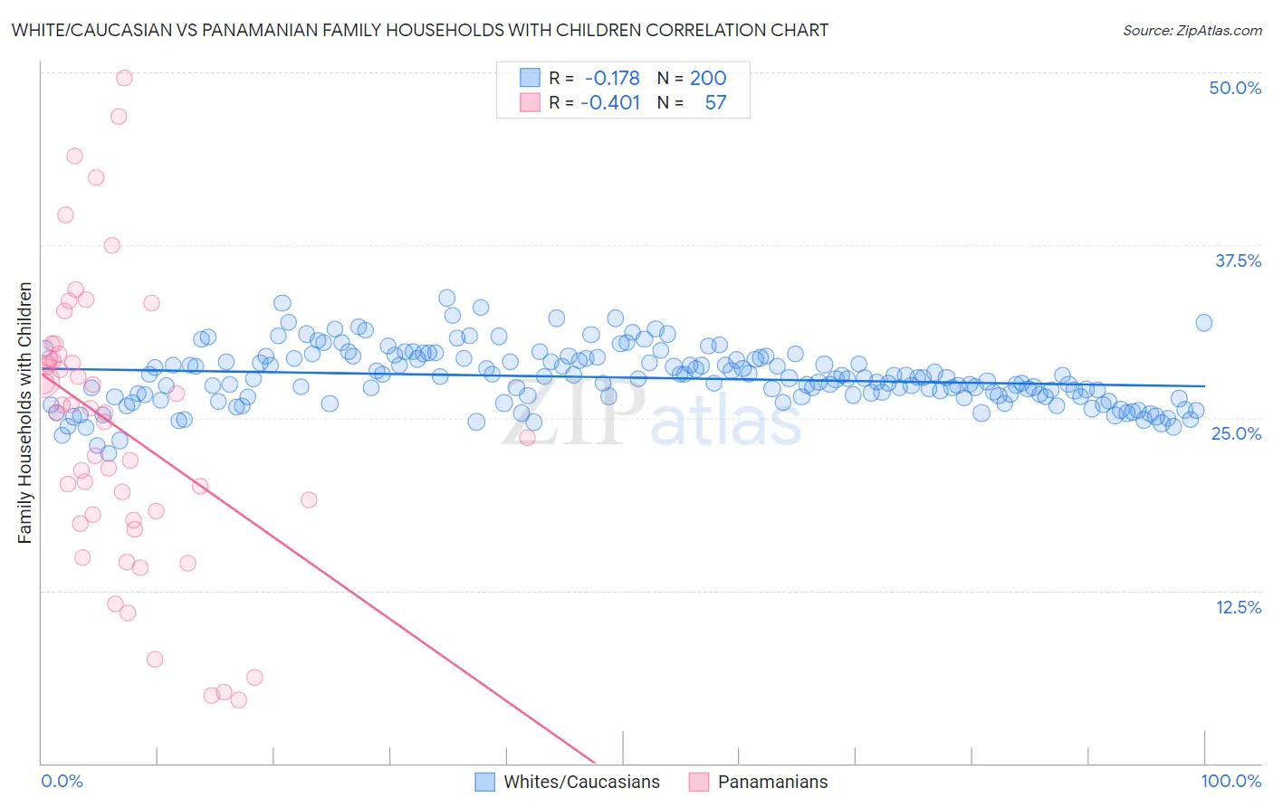 White/Caucasian vs Panamanian Family Households with Children