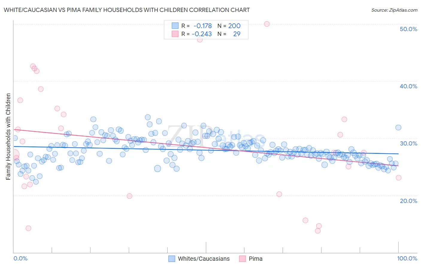 White/Caucasian vs Pima Family Households with Children