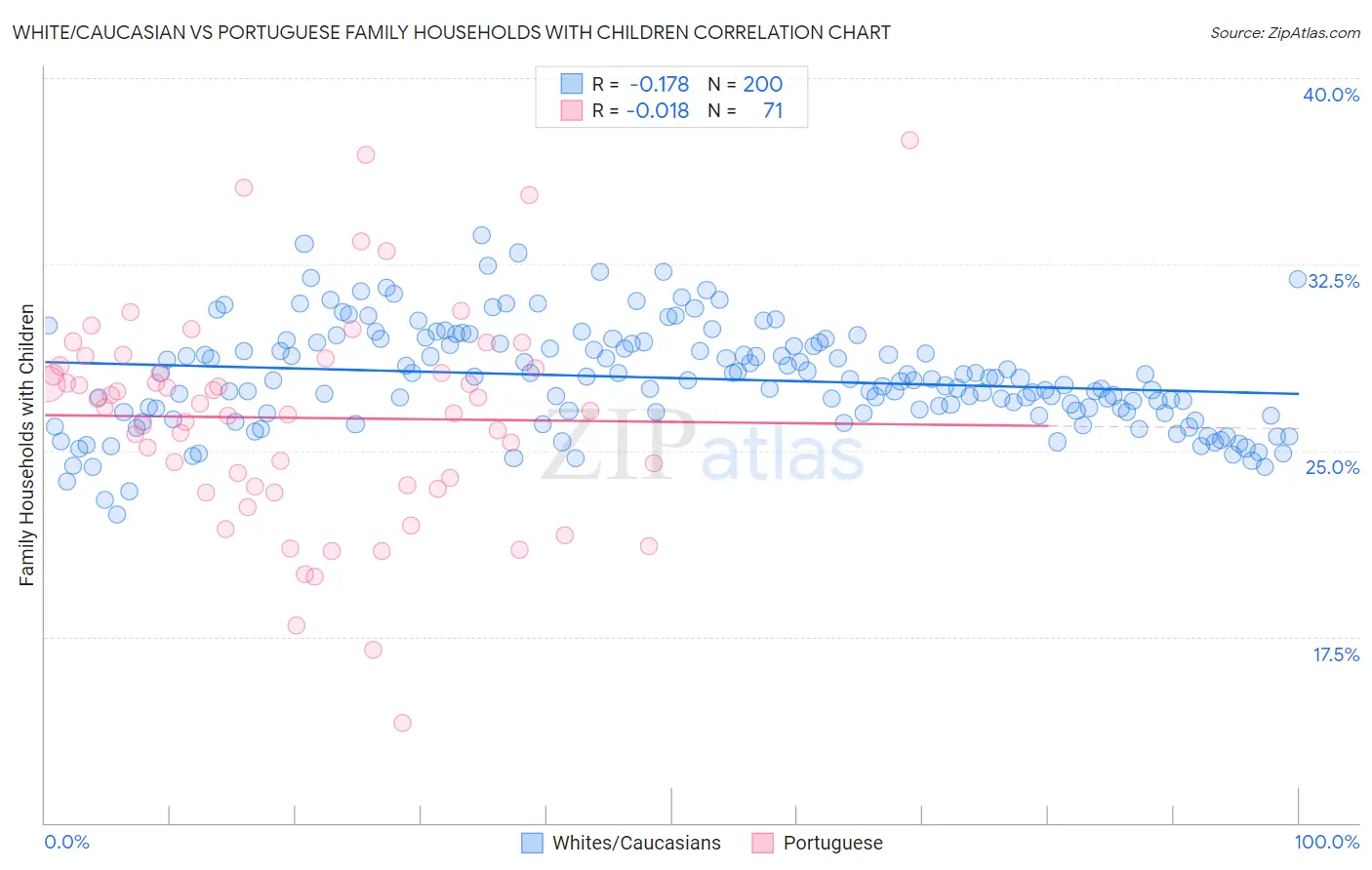 White/Caucasian vs Portuguese Family Households with Children