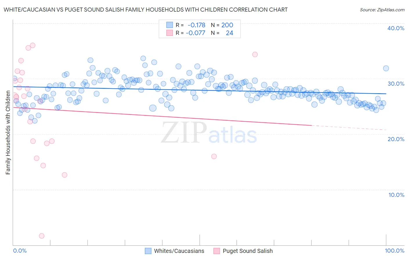 White/Caucasian vs Puget Sound Salish Family Households with Children