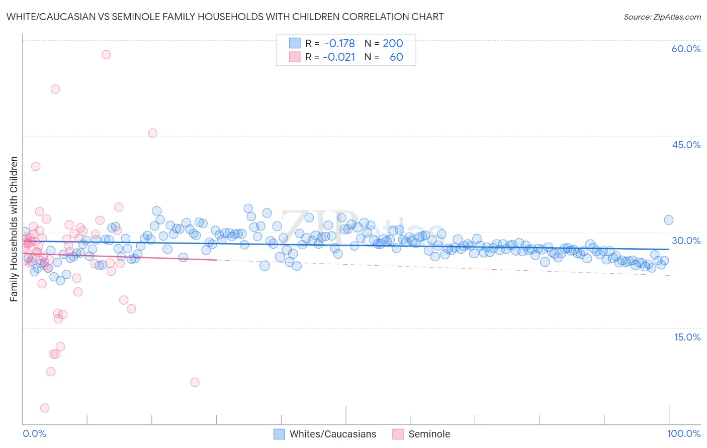 White/Caucasian vs Seminole Family Households with Children